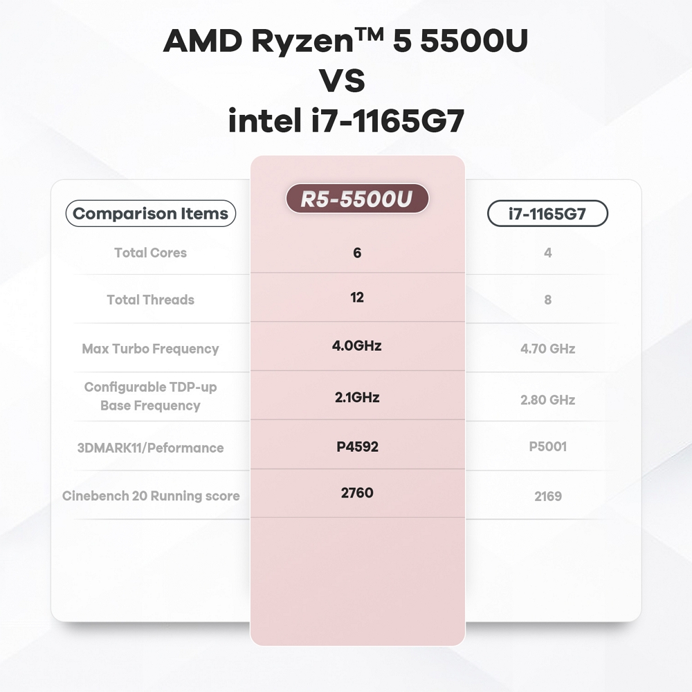 Міні ПК Beelink SER5 на процесорі AMD Ryzen 5 5500U, фото опису 10