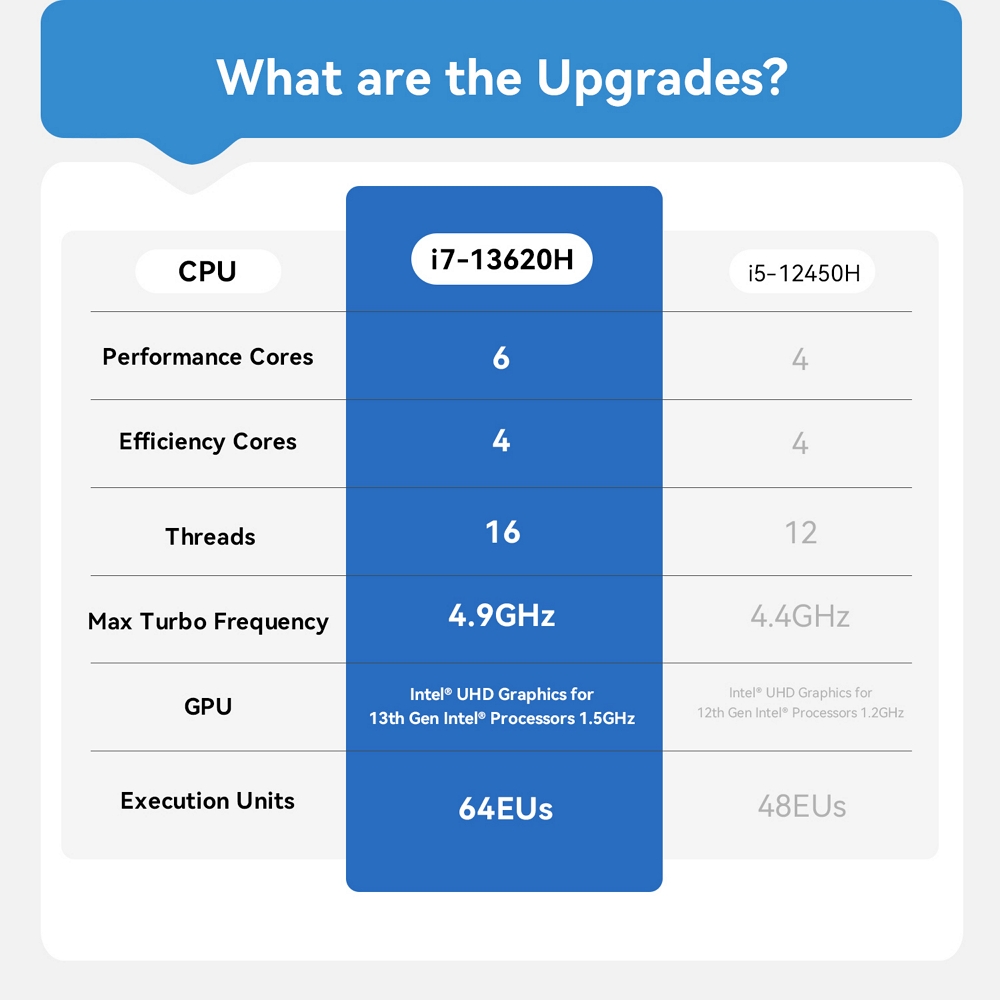 Міні ПК Beelink EQi13 Pro на процесорі Intel Core i7-13620H, фото опису 4