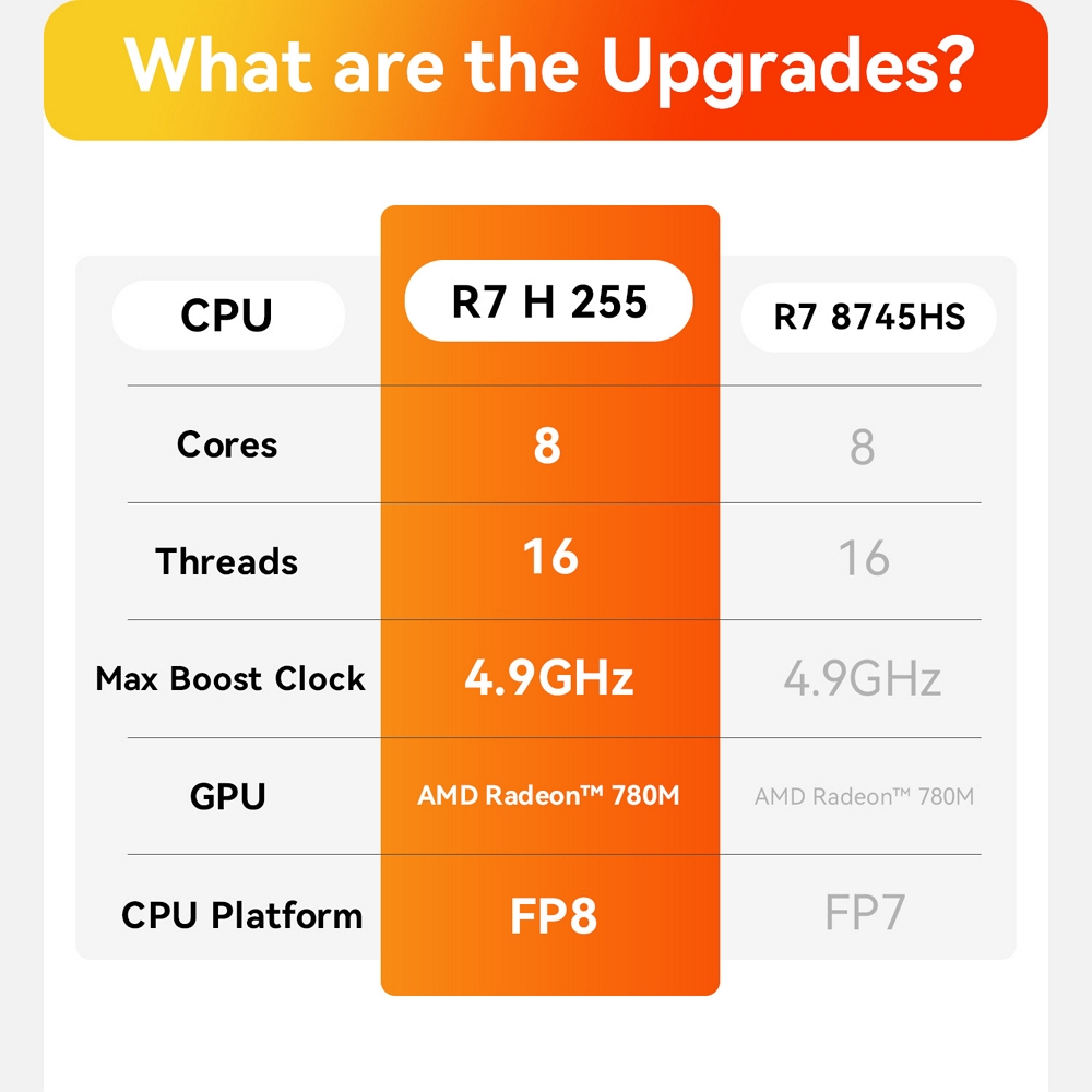 Міні ПК Beelink SER9 Pro на процесорі AMD Ryzen 7 H 255, фото опису 4